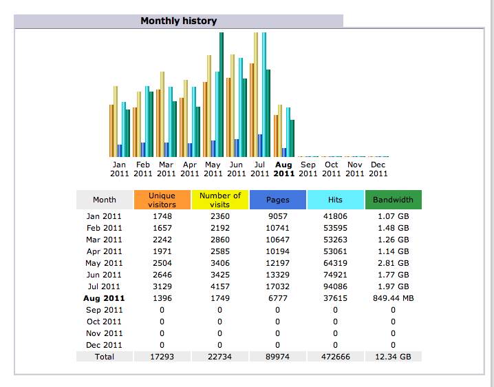 Sneem Web Stats